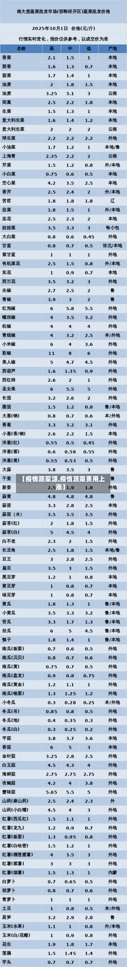 【疫情蔬菜源,疫情蔬菜费用上涨】-第1张图片