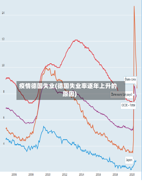 疫情德国失业(德国失业率逐年上升的原因)-第1张图片