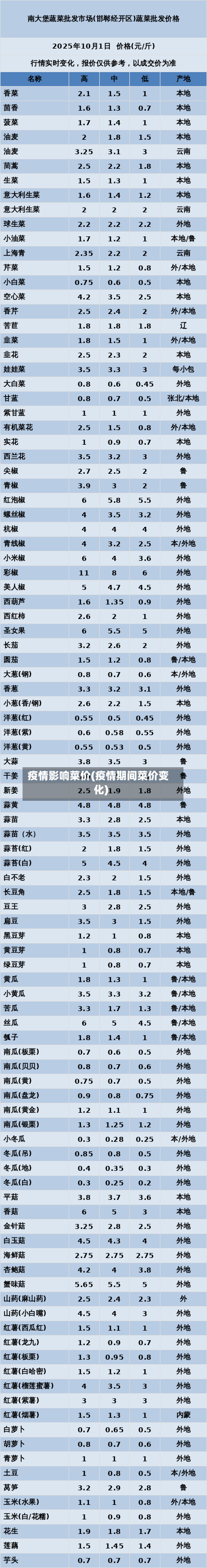 疫情影响菜价(疫情期间菜价变化)-第1张图片